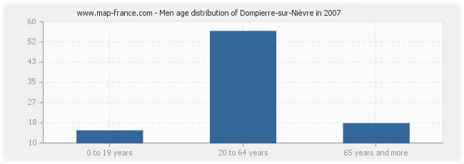 Men age distribution of Dompierre-sur-Nièvre in 2007
