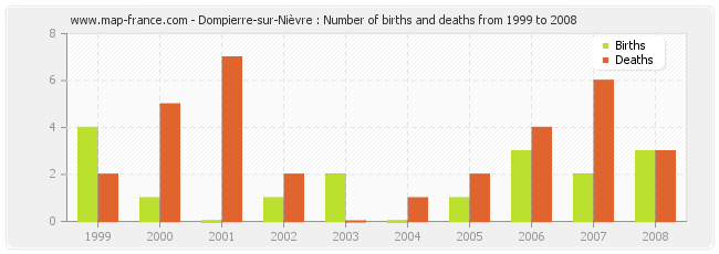 Dompierre-sur-Nièvre : Number of births and deaths from 1999 to 2008
