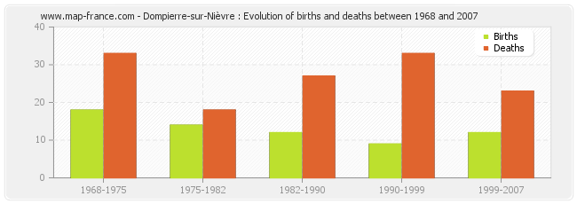 Dompierre-sur-Nièvre : Evolution of births and deaths between 1968 and 2007