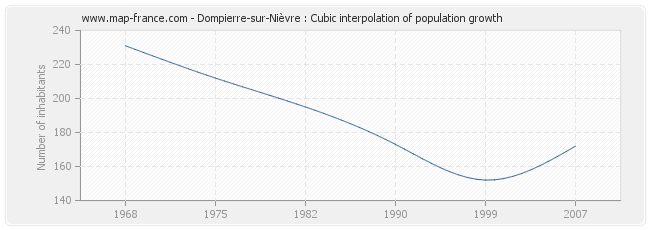 Dompierre-sur-Nièvre : Cubic interpolation of population growth