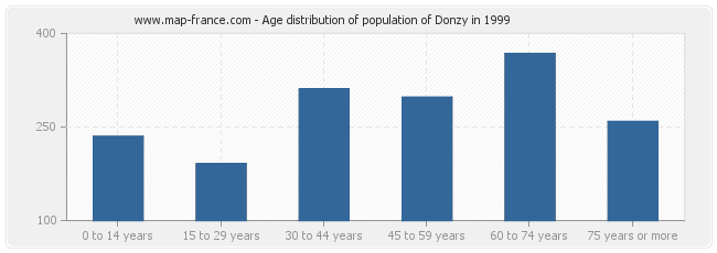 Age distribution of population of Donzy in 1999