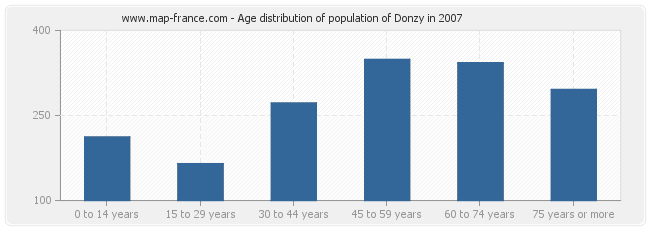 Age distribution of population of Donzy in 2007