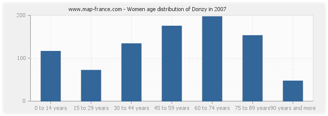 Women age distribution of Donzy in 2007