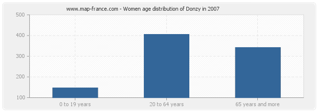 Women age distribution of Donzy in 2007