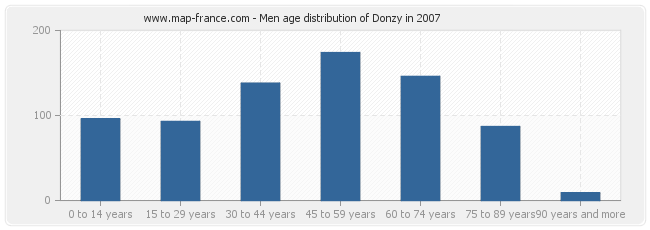 Men age distribution of Donzy in 2007