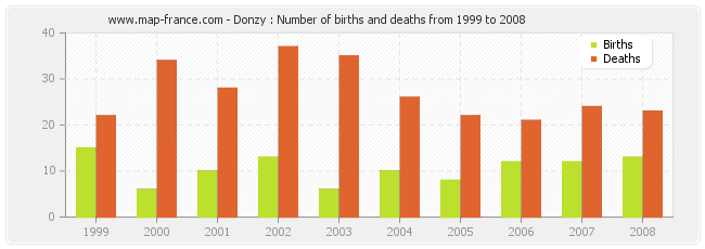 Donzy : Number of births and deaths from 1999 to 2008