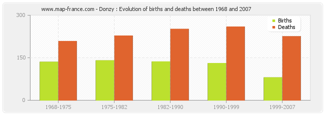Donzy : Evolution of births and deaths between 1968 and 2007