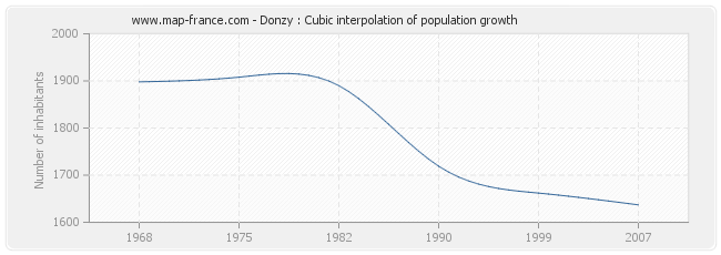 Donzy : Cubic interpolation of population growth