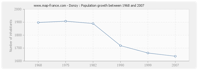 Population Donzy