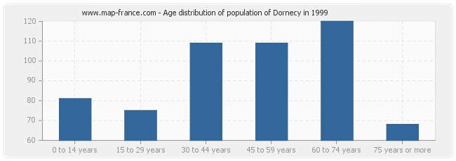 Age distribution of population of Dornecy in 1999