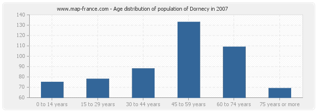Age distribution of population of Dornecy in 2007