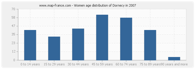 Women age distribution of Dornecy in 2007