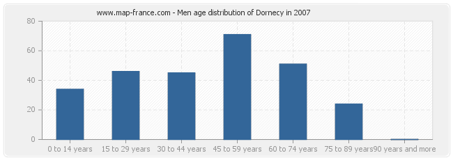 Men age distribution of Dornecy in 2007