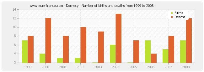 Dornecy : Number of births and deaths from 1999 to 2008