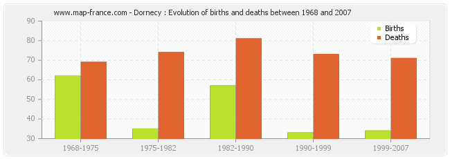 Dornecy : Evolution of births and deaths between 1968 and 2007