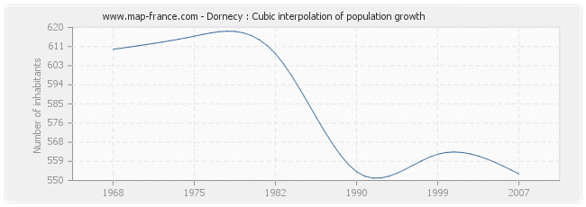 Dornecy : Cubic interpolation of population growth