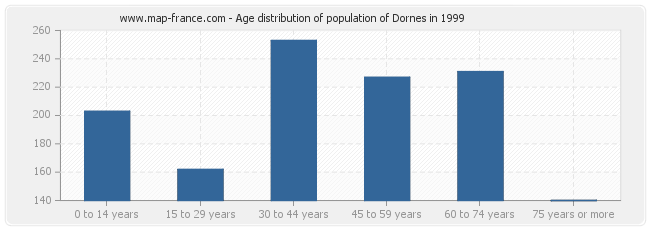 Age distribution of population of Dornes in 1999