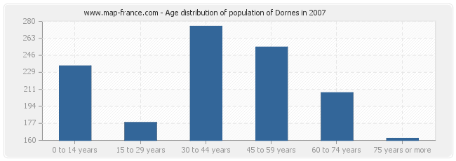 Age distribution of population of Dornes in 2007