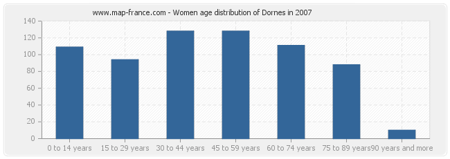 Women age distribution of Dornes in 2007