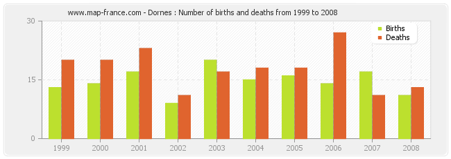 Dornes : Number of births and deaths from 1999 to 2008