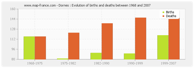 Dornes : Evolution of births and deaths between 1968 and 2007