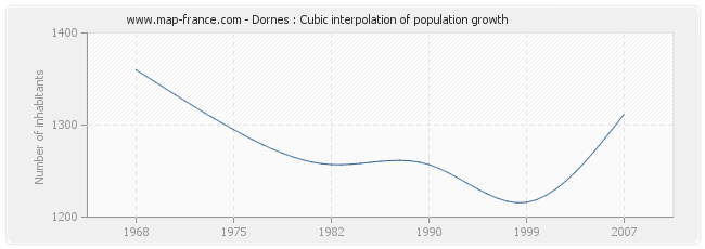 Dornes : Cubic interpolation of population growth