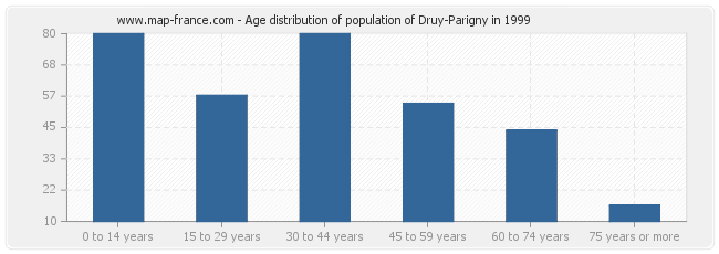 Age distribution of population of Druy-Parigny in 1999