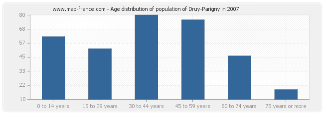 Age distribution of population of Druy-Parigny in 2007