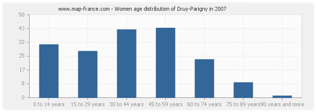 Women age distribution of Druy-Parigny in 2007