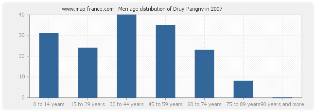 Men age distribution of Druy-Parigny in 2007