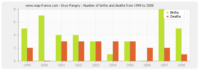 Druy-Parigny : Number of births and deaths from 1999 to 2008