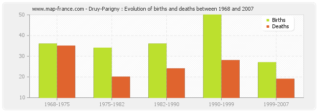 Druy-Parigny : Evolution of births and deaths between 1968 and 2007