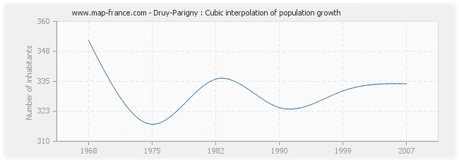 Druy-Parigny : Cubic interpolation of population growth