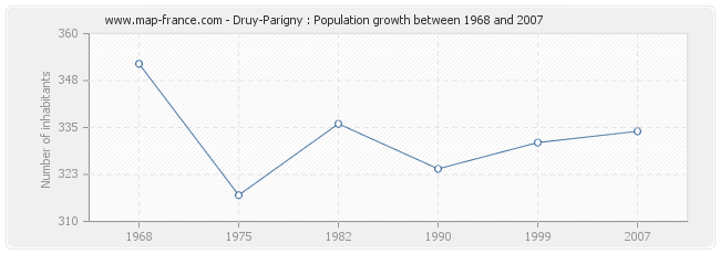 Population Druy-Parigny