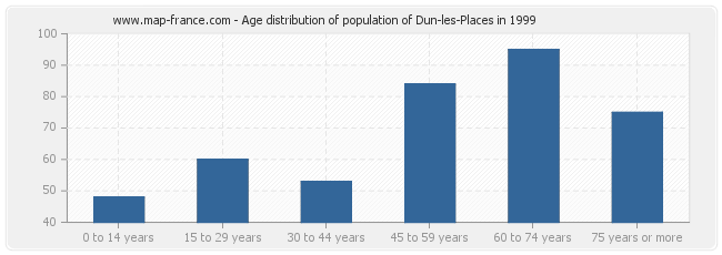 Age distribution of population of Dun-les-Places in 1999