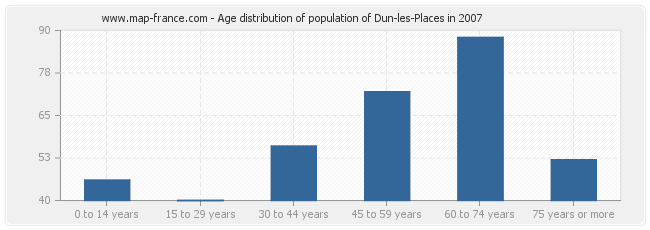 Age distribution of population of Dun-les-Places in 2007