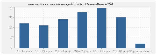 Women age distribution of Dun-les-Places in 2007