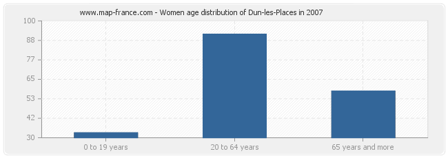 Women age distribution of Dun-les-Places in 2007