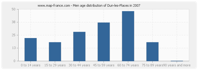 Men age distribution of Dun-les-Places in 2007