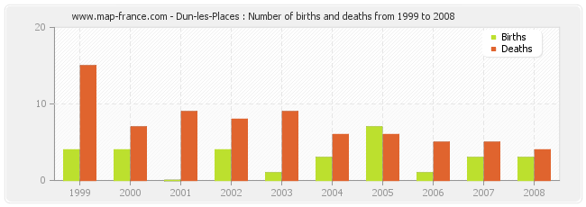 Dun-les-Places : Number of births and deaths from 1999 to 2008