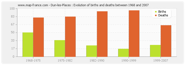 Dun-les-Places : Evolution of births and deaths between 1968 and 2007