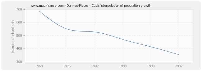 Dun-les-Places : Cubic interpolation of population growth
