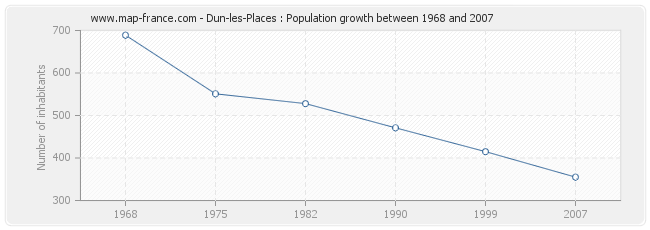 Population Dun-les-Places