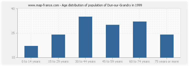 Age distribution of population of Dun-sur-Grandry in 1999