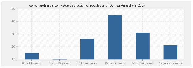 Age distribution of population of Dun-sur-Grandry in 2007