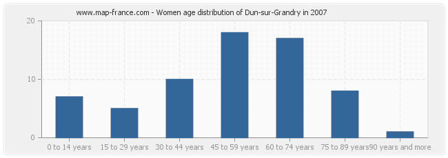 Women age distribution of Dun-sur-Grandry in 2007