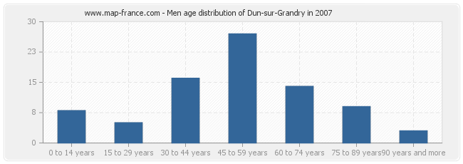 Men age distribution of Dun-sur-Grandry in 2007