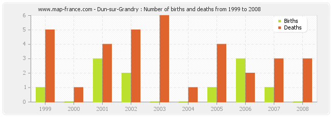 Dun-sur-Grandry : Number of births and deaths from 1999 to 2008