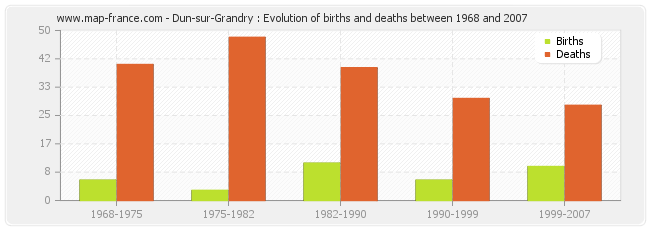 Dun-sur-Grandry : Evolution of births and deaths between 1968 and 2007