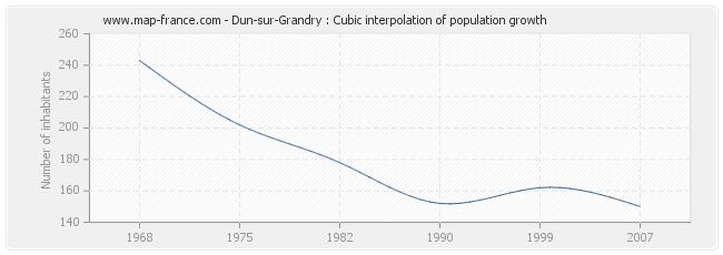 Dun-sur-Grandry : Cubic interpolation of population growth